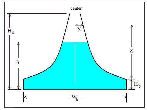 diagram for proportional wier design equations